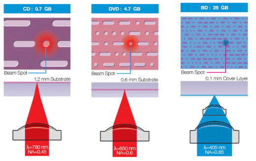 Difference Between CDs And DVDs